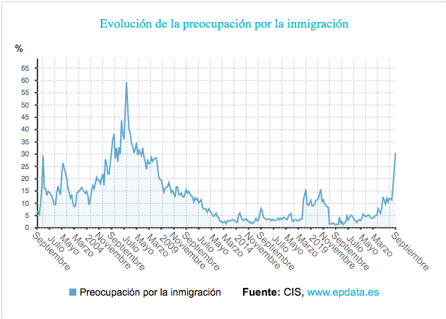 Según el CIS la mayor preocupación de los españoles es la inmigración