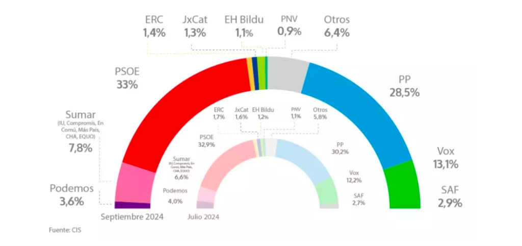 El PSOE se mantiene como primera fuerza en intención de voto según Tezanos