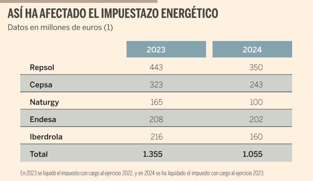 Hacienda quiere blindar el impuesto a las energéticas y la banca