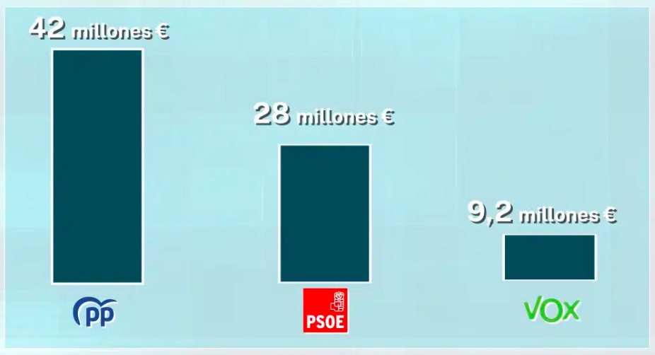 Las deudas de PP, PSOE y Vox con el banco para financiar las campañas