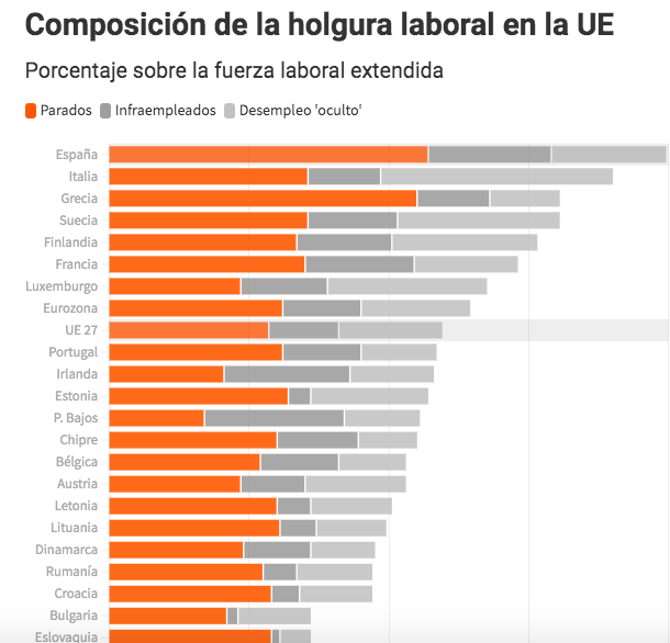 Eurostat sitúa a España como el primer país con mayor paro en agosto 