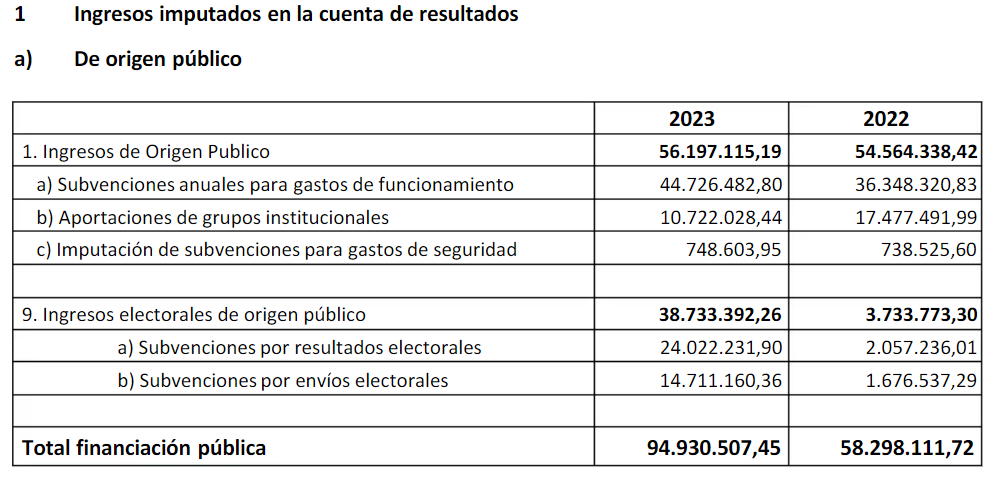 El 76% de los ingresos del PSOE proceden de fondos públicos