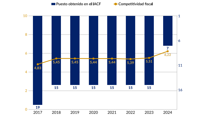 Extremadura es la región que más gana en competitividad fiscal