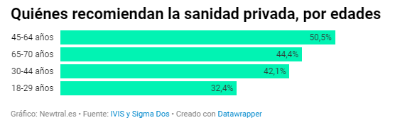 La sanidad privada es más negligente que la pública