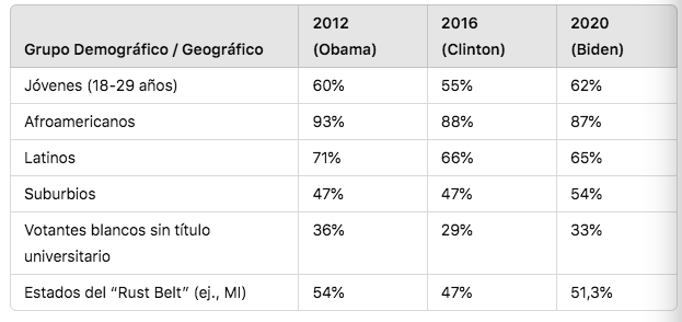 La pérdida del voto blanco en el Partido Demócrata