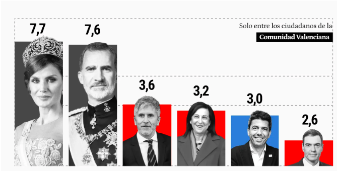 Los valencianos valoran al Rey con un 7,6 mientras que suspenden a Sánchez con un 2,6