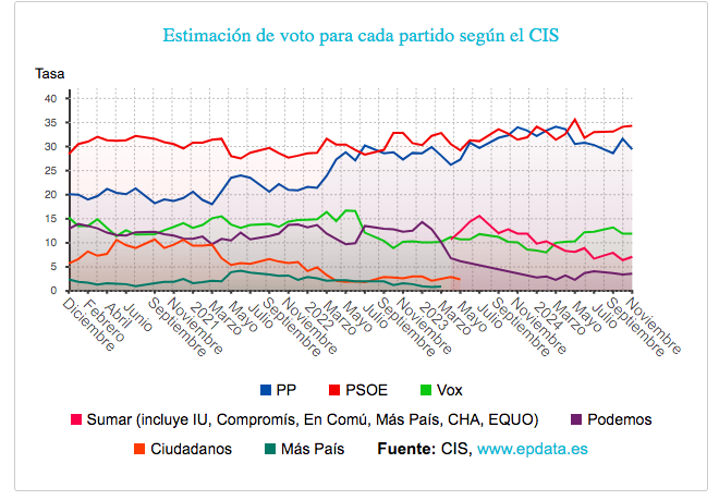 El CIS da casi 5 puntos de ventaja al PSOE sobre el PP después de la DANA