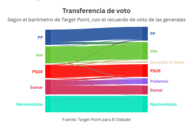 El PP se sube 3,9 puntos en la intención de voto tras la confesión de Aldama 