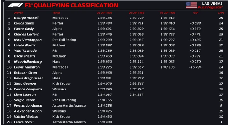 Russell le arrebata la pole a Sainz en Las Vegas