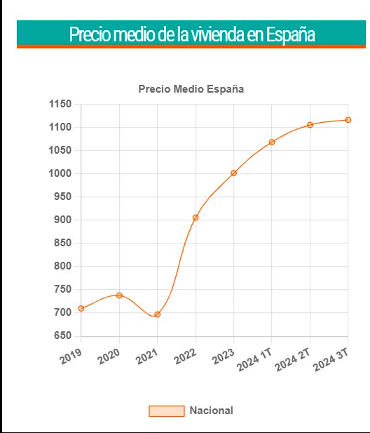 España pierde 247.572 pisos de alquiler desde que Sánchez es presidente del Gobierno 