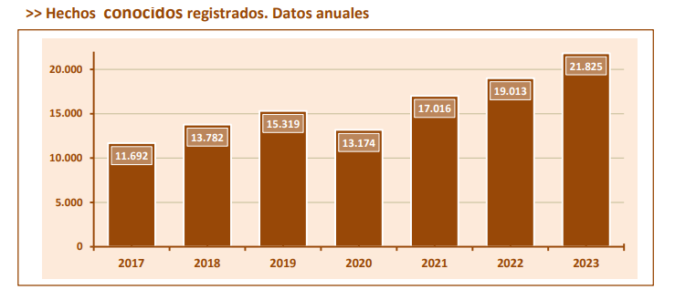 Las víctimas de delitos sexuales de 2023 duplican las de 2015