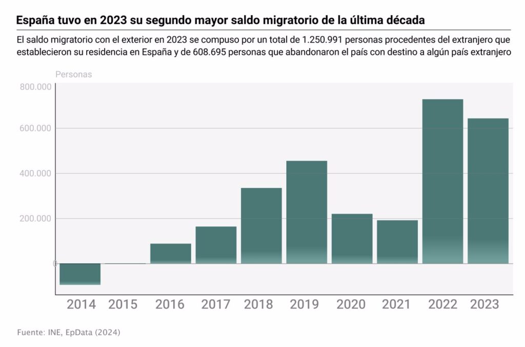 España tuvo en 2023 su segundo mayor saldo migratorio de la última década