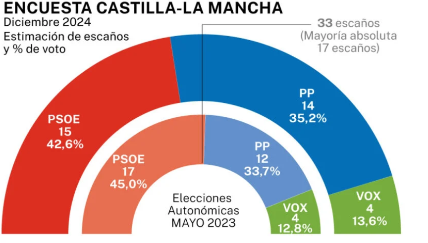 Page podría perder la mayoría absoluta en Castilla-La Mancha