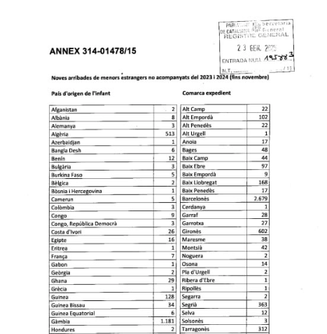 La Generalitat de Cataluña reconoce en los últimos dos años ha recibido 4.802 menas