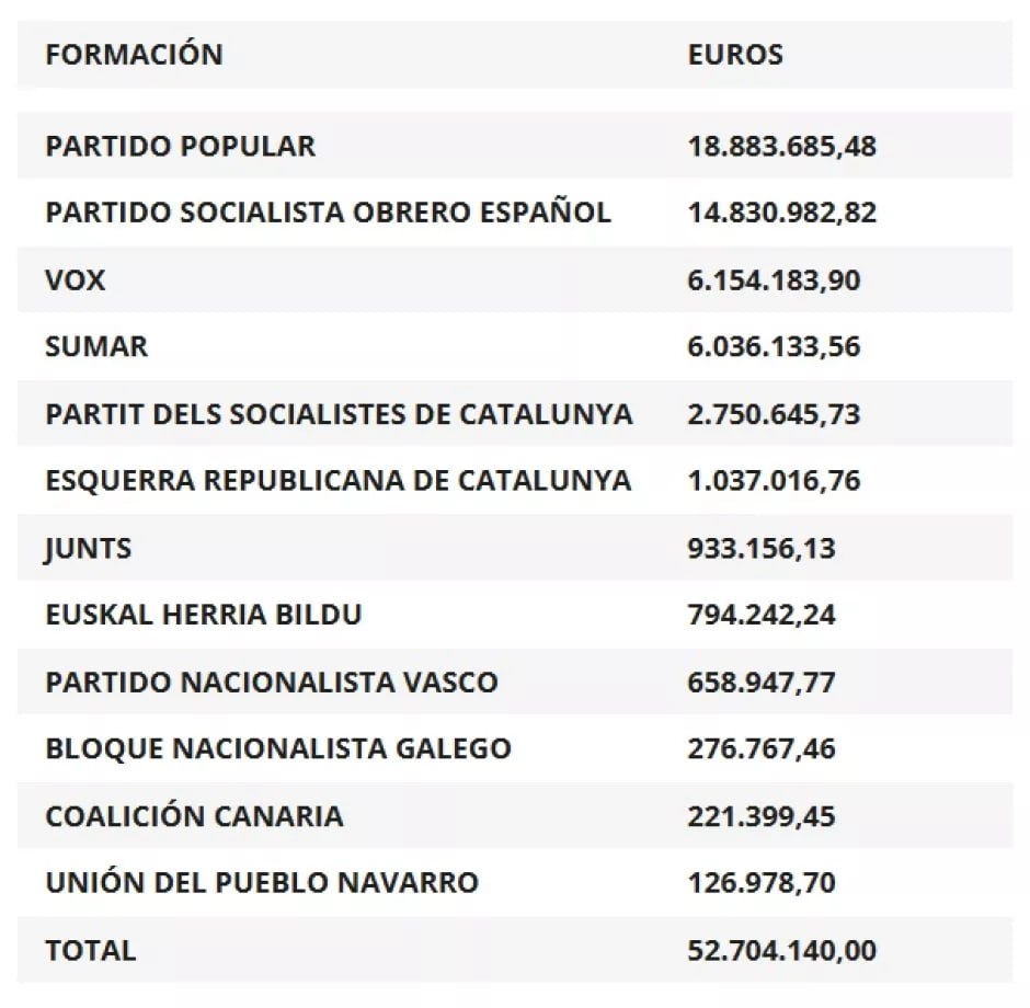 El Consejo de Ministros concede a Sumar una subvención anual de 6.000.000 de euros 