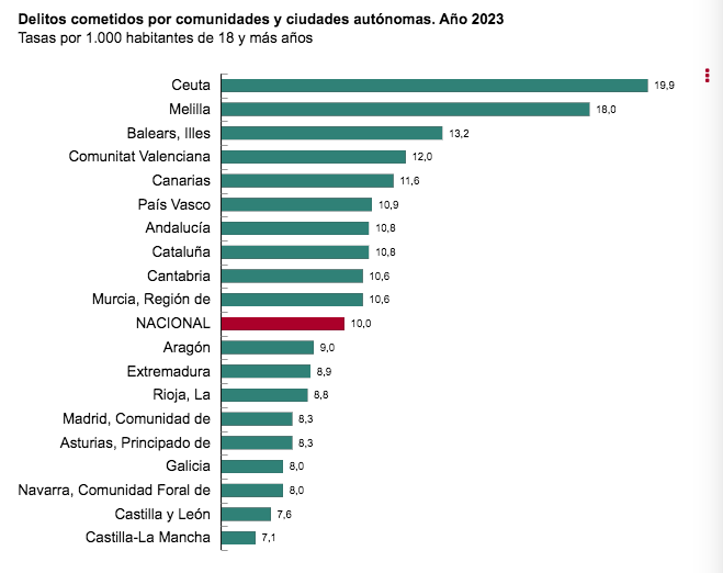 Criminalidad y Menas: ¿estamos ante un aumento real o una percepción exagerada?