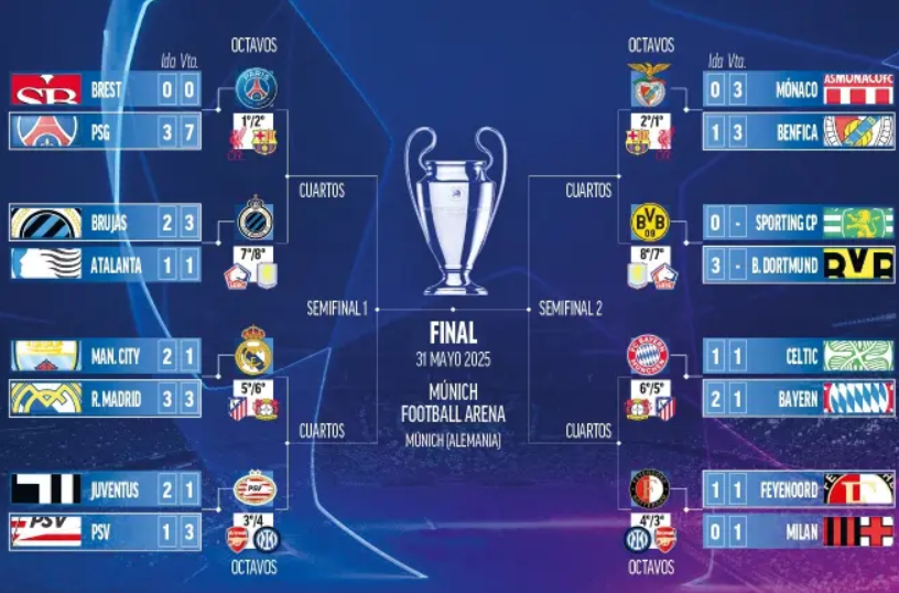 Así será el sorteo que definirá el camino a la final de la Champions