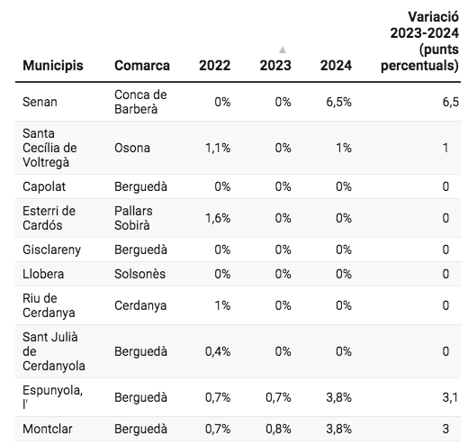 El debate se abre entre el independentismo por el aumento de extranjeros provenientes de Marruecos