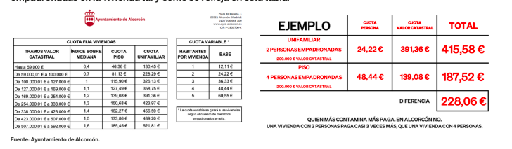 El “tasazo Sánchez” golpea a los vecinos de Alcorcón: pagan hasta tres veces más por la recogida de basuras