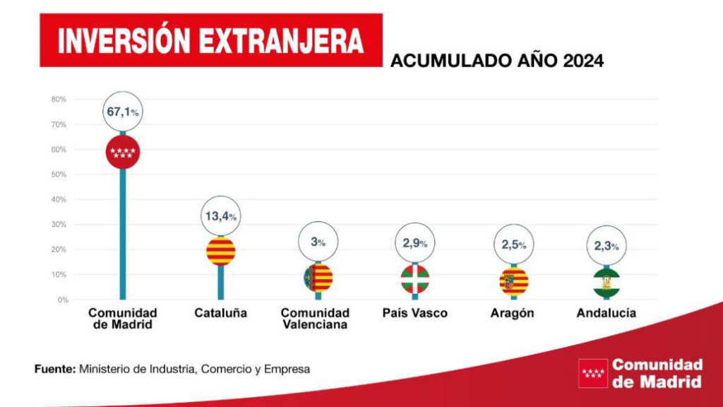 Madrid lidera España en inversión extranjera