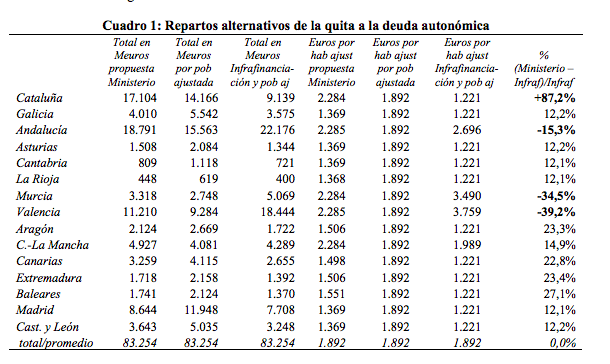 El Gobierno autoriza a Cataluña a endeudarse por 3.500 millones de euros 