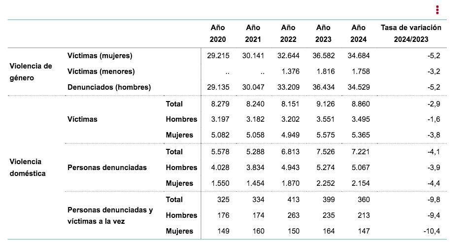 El INE registra un descenso del 2,9% de víctimas de violencia doméstica 
