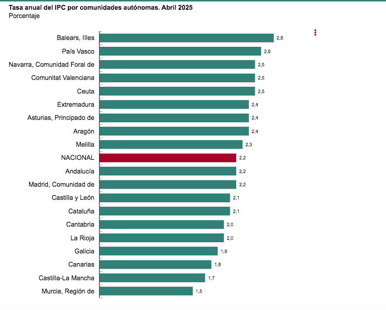 La tasa de variación anual del IPC del mes de abril se situó en el 2,2%