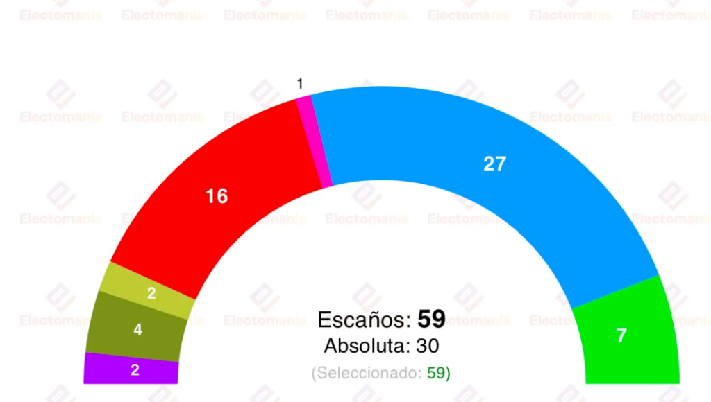 El PP se acerca a la mayoría absoluta en Baleares y pisa los talones al PSOE 