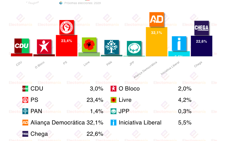 Europa se “derechiza”: gana la derecha en Portugal y Rumania  