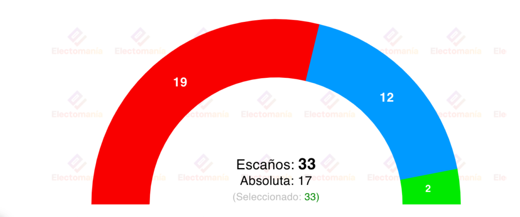 Page aumentaría su mayoría en Castilla- La Mancha a pesar de las polémicas del PSOE
