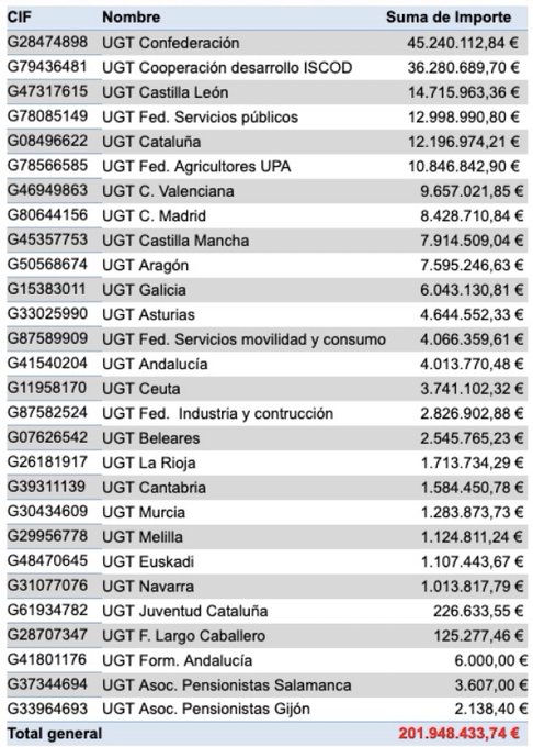 UGT y CCOO han recibido 380 millones de euros en subvenciones en los últimos cuatro años 