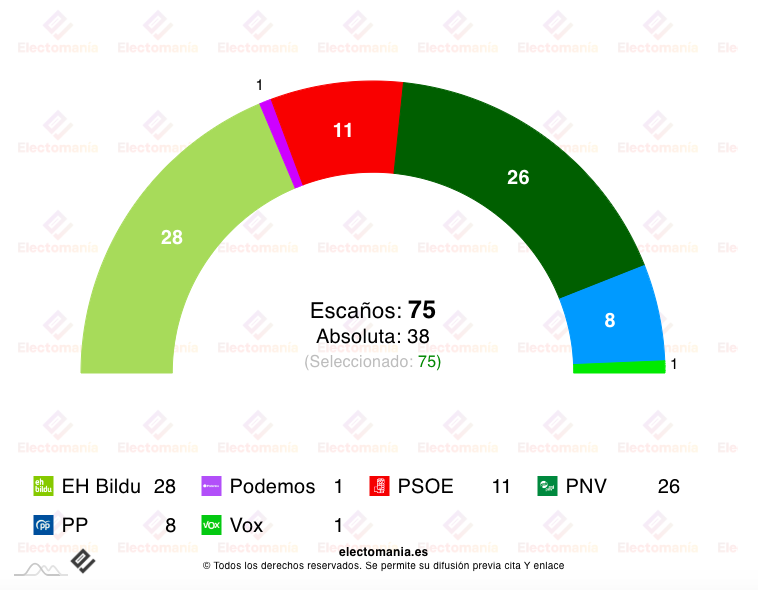 EH Bildu ganaría las próximas elecciones autonómicas en el País Vasco
