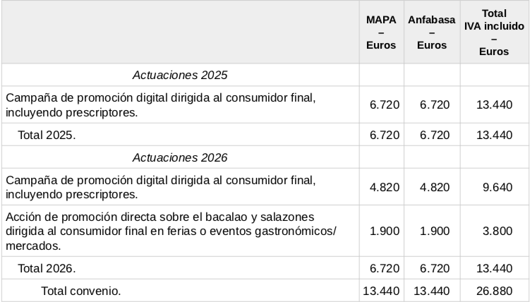 El MAPA y ANFABASA firman un convenio para promover el bacalao en los mercados nacionales durante 2025 y 2026