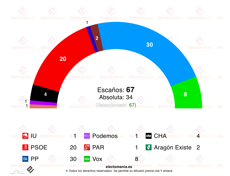 El PP de Azcón ganarías las elecciones en las próximas elecciones autonómicas 