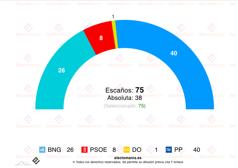 El Partido Popular ganaría las próximas elecciones autonómicas en Galicia  