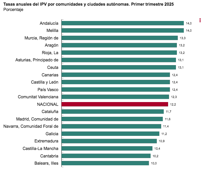 Comprar casa en España será cada vez más difícil: los precios no paran de subir y la crisis va para largo