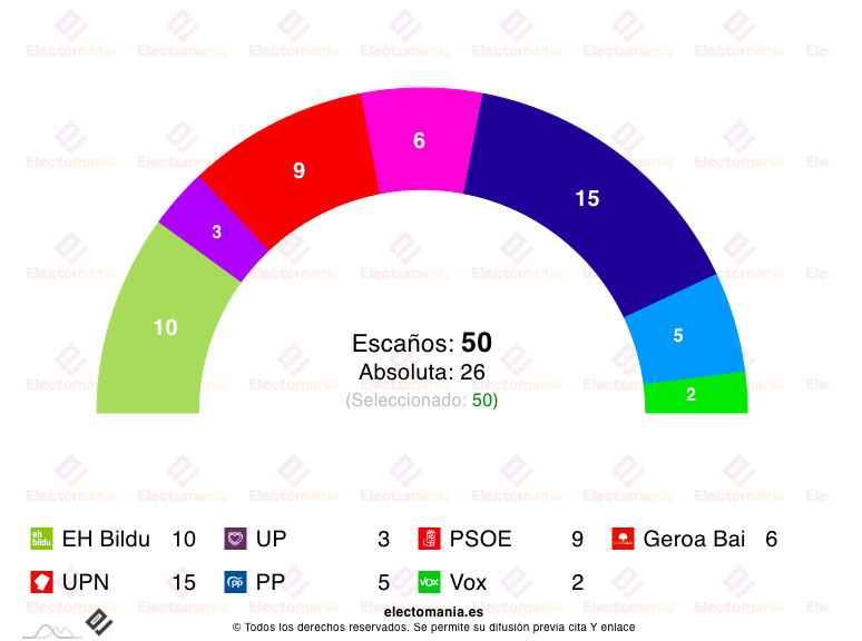 Crecen los votos de EH Bildu impulsados por el descontento del electorado socialista