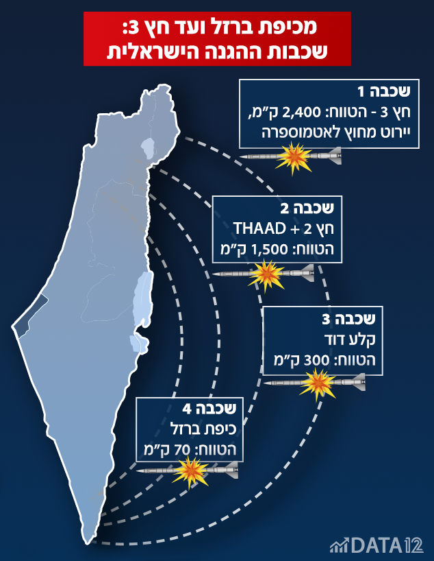 Israel enfrenta escasez crítica en su sistema Arrow